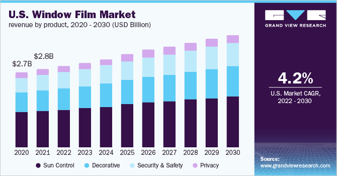 Us Window Films Market